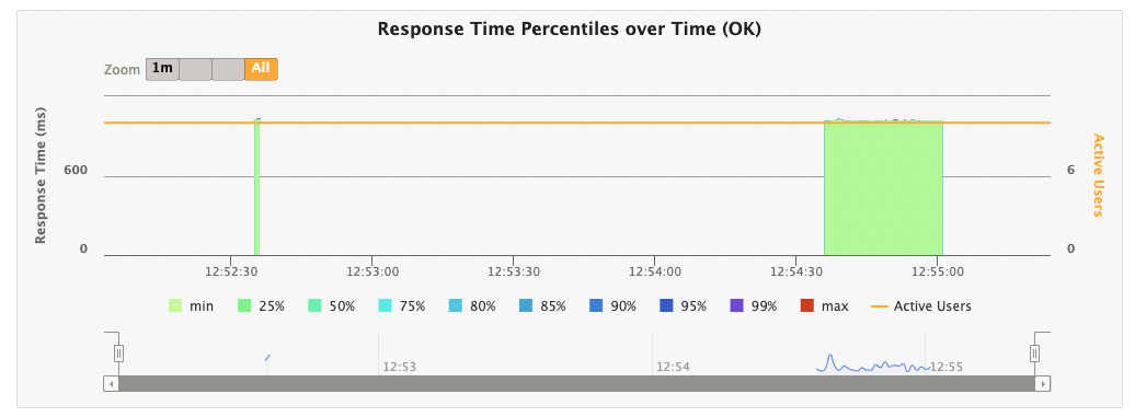 Response Time Percentils