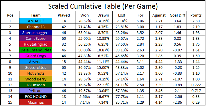 All-Time Table Statistics 1a0fbb2c9bfc9bf6c18215405b27a1ed