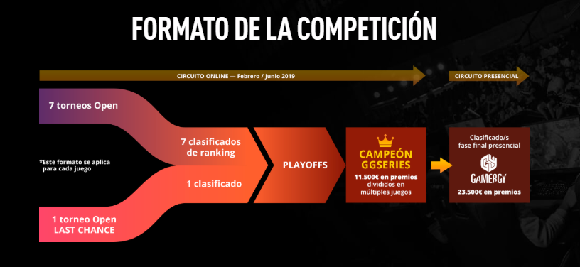 Formato de la competición resumido en una imagen. Fuente: https://www.arenagg.com/es/news/presentación-GG-Series Formato de la competición resumido en una imagen. Fuente: https://www.arenagg.com/es/news/presentación-GG-Series