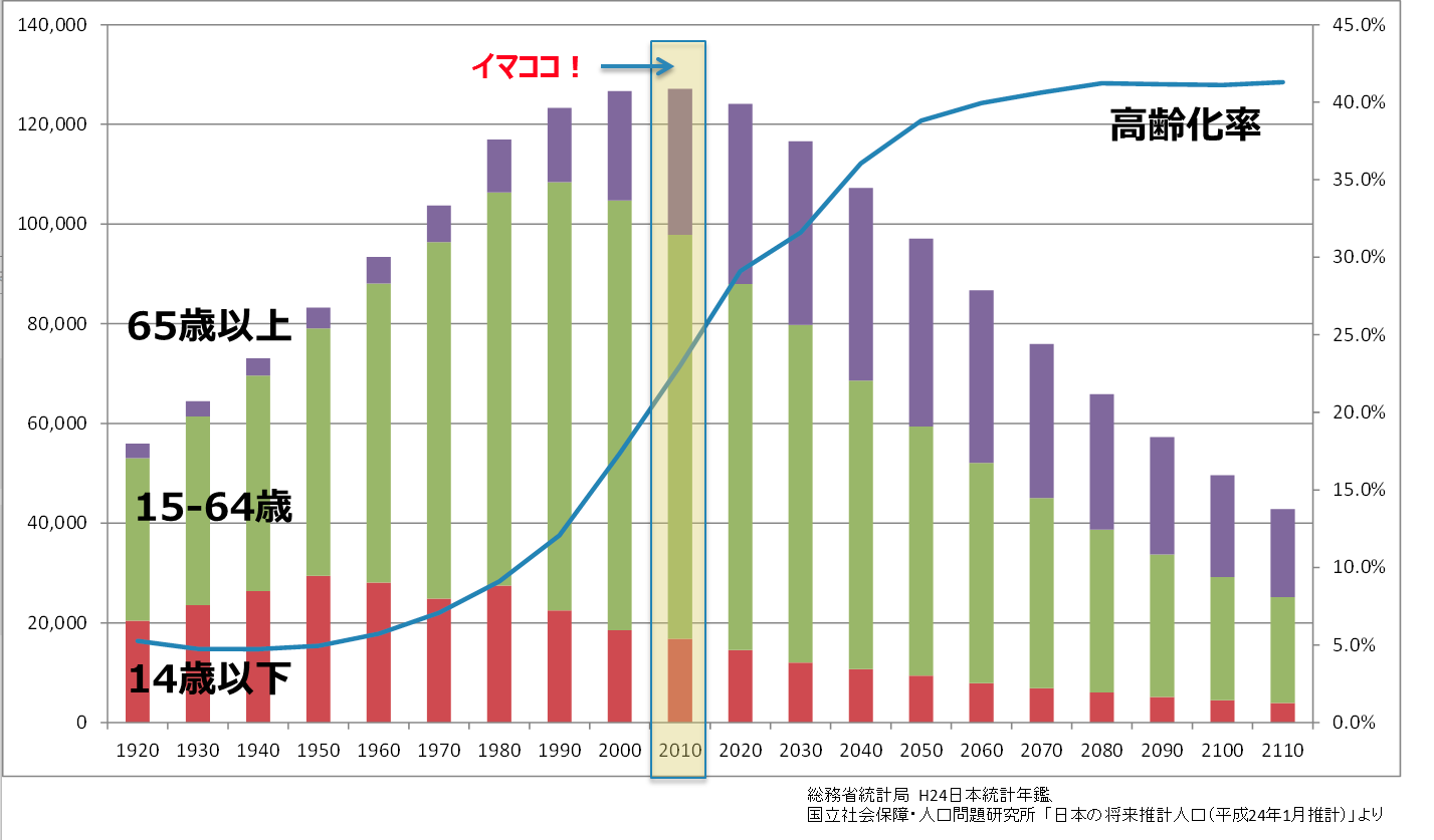 「日本の人口予測」の画像検索結果