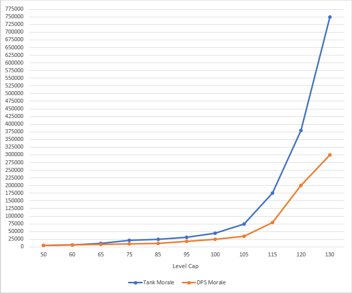 wow level squish chart wow level squish chart