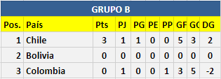 Resumen Jornada 1: Fase de Grupos 1beb45e689c40f7dfa86219c02e31a9d