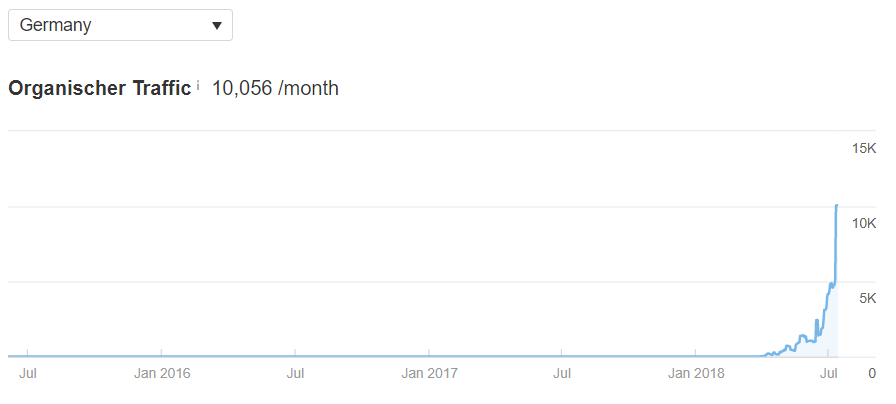 Forenlinks - Traffic Entwicklung