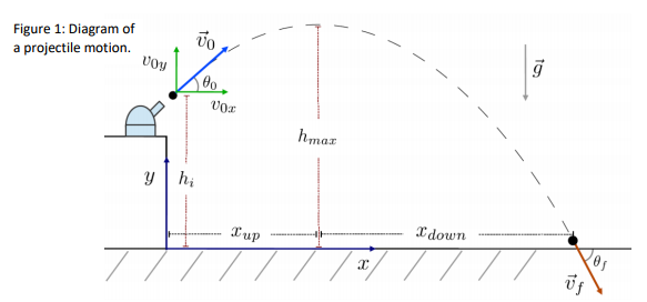 Solved Figure 1: Diagram of a projectile motion. Oy hmar y | Chegg.com