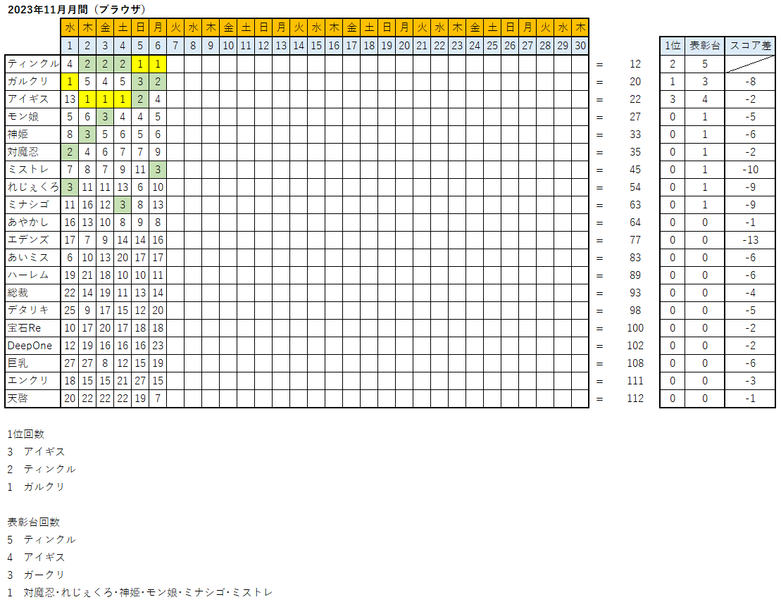 ͂@FANZAGAMESlCLOX 6183 	YouTube>1{ ->摜>32 