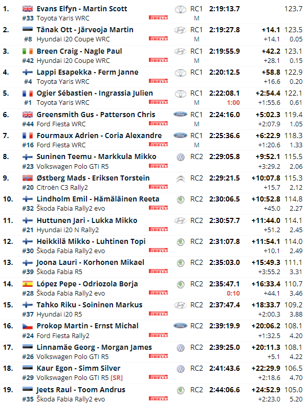 WRC: 70º SECTO Rally Finland [1-3 Octubre] - Página 2 1d19f1b0ee5ca8f6927394b6f0215834