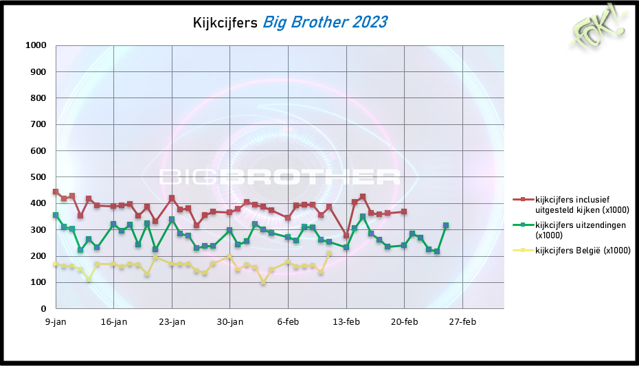 Kijkcijfers Big Brother 2023 (BB) forum.fok.nl