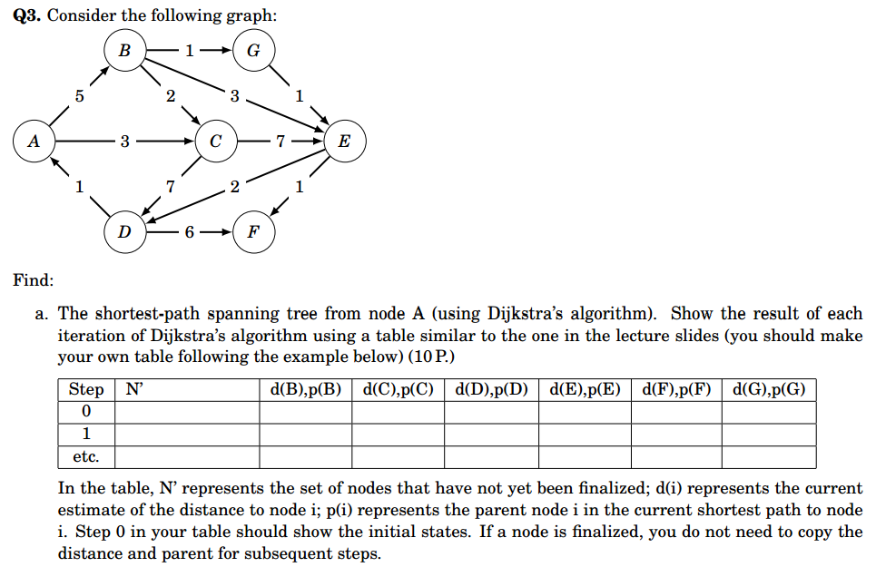 Solved Database Structures - Shortest-Path Spanning Tree | Chegg.com