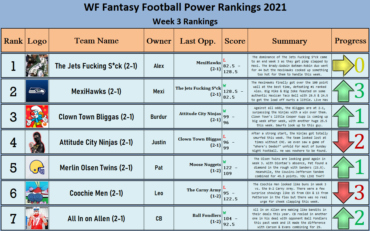 XWA Fantasy Football Power Rankings: Week 3 1d962399cbac0adcccf6f3b7babdca15