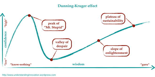 Dunning-Kruger effect