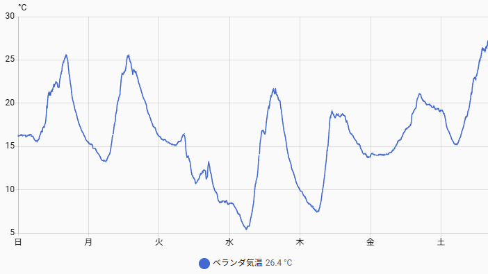 履歴 – Home Assistant