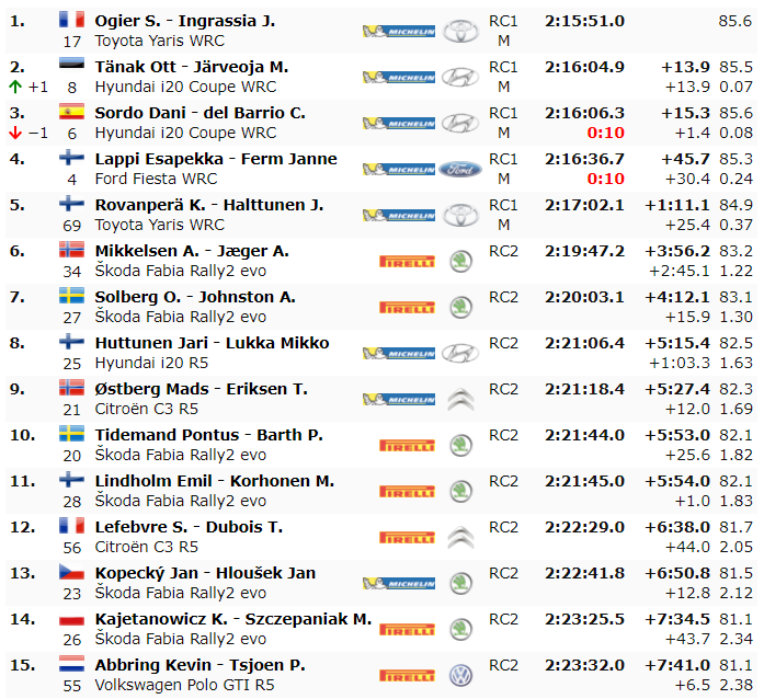 WRC: ACI Rally Monza [3-6 Diciembre] - Página 13 1ed02fbd725c7839c5b252e72e6205fd