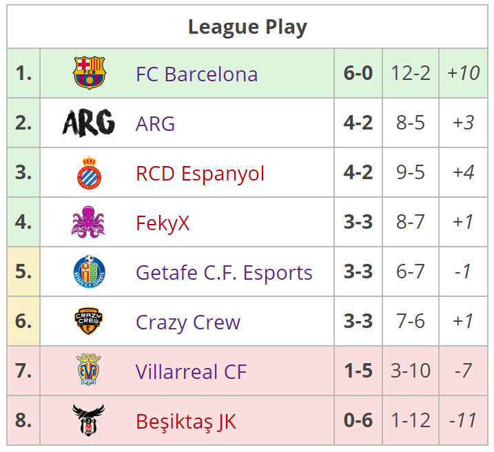 Clasificación de ESL Masters a falta de la última jornada. Fuente: https://liquipedia.net/rocketleague/ESL/Masters_España/Season_5/League_Play Clasificación de ESL Masters a falta de la última jornada. Fuente: https://liquipedia.net/rocketleague/ESL/Masters_España/Season_5/League_Play
