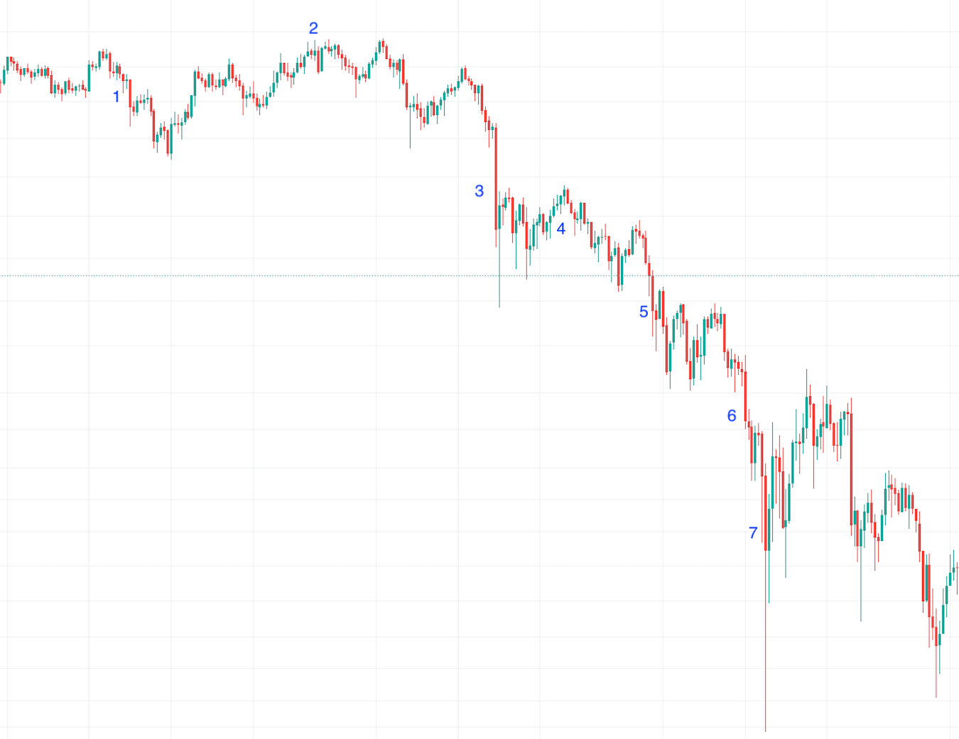 bearish 2-hour bitcoin chart
