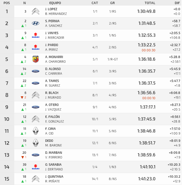 SCER + CERA: 52º Rallye Ourense - Ourense Termal - Memorial Estanislao Reverter [7-8 Junio] - Página 2 1f750926edb3df188b682812bed4207e