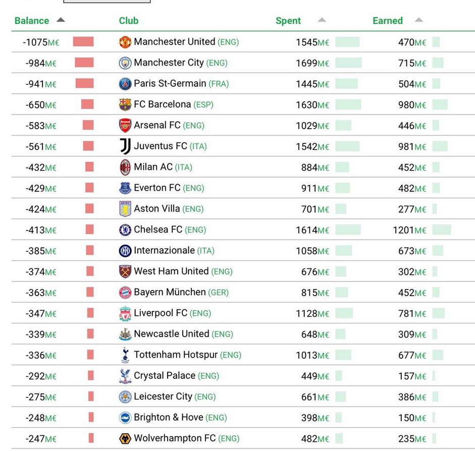 Teams net spend in the past 10 years.