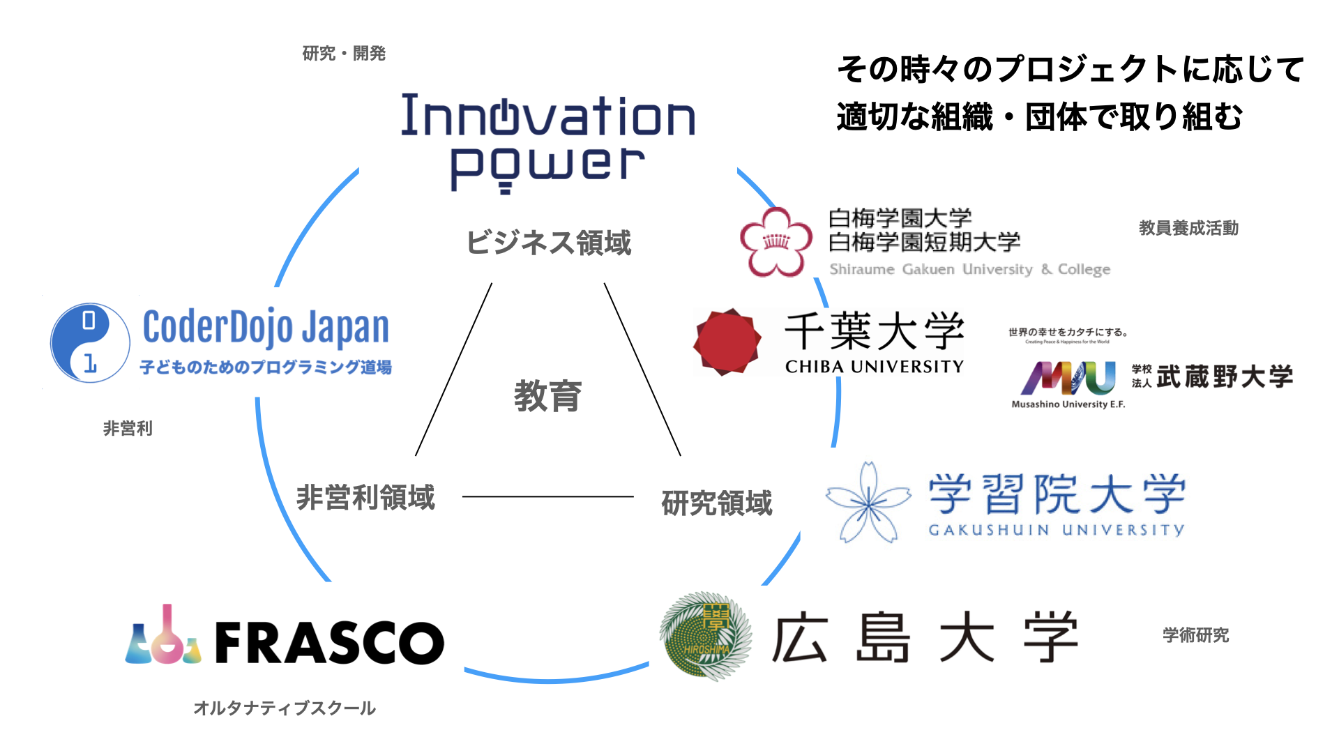 プロフィール関連図