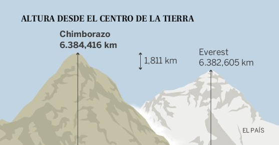 El volcán Chimborazo de Ecuador le quita al Everest el récord de punto más alejado del centro de la Tierra 1fcf53ef31d54251bbefb049752522a9
