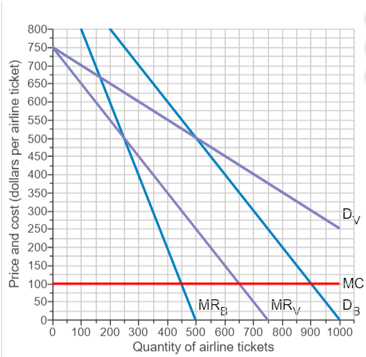 Solved Price Discrimination Suppose there are two types of