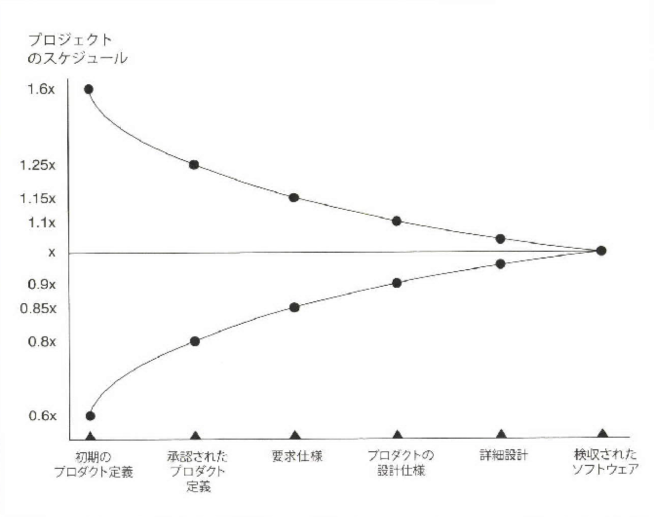 不確実性コーン