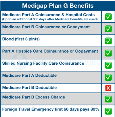 How Is Medicare Part G The Right Priced Plan For You | Dune