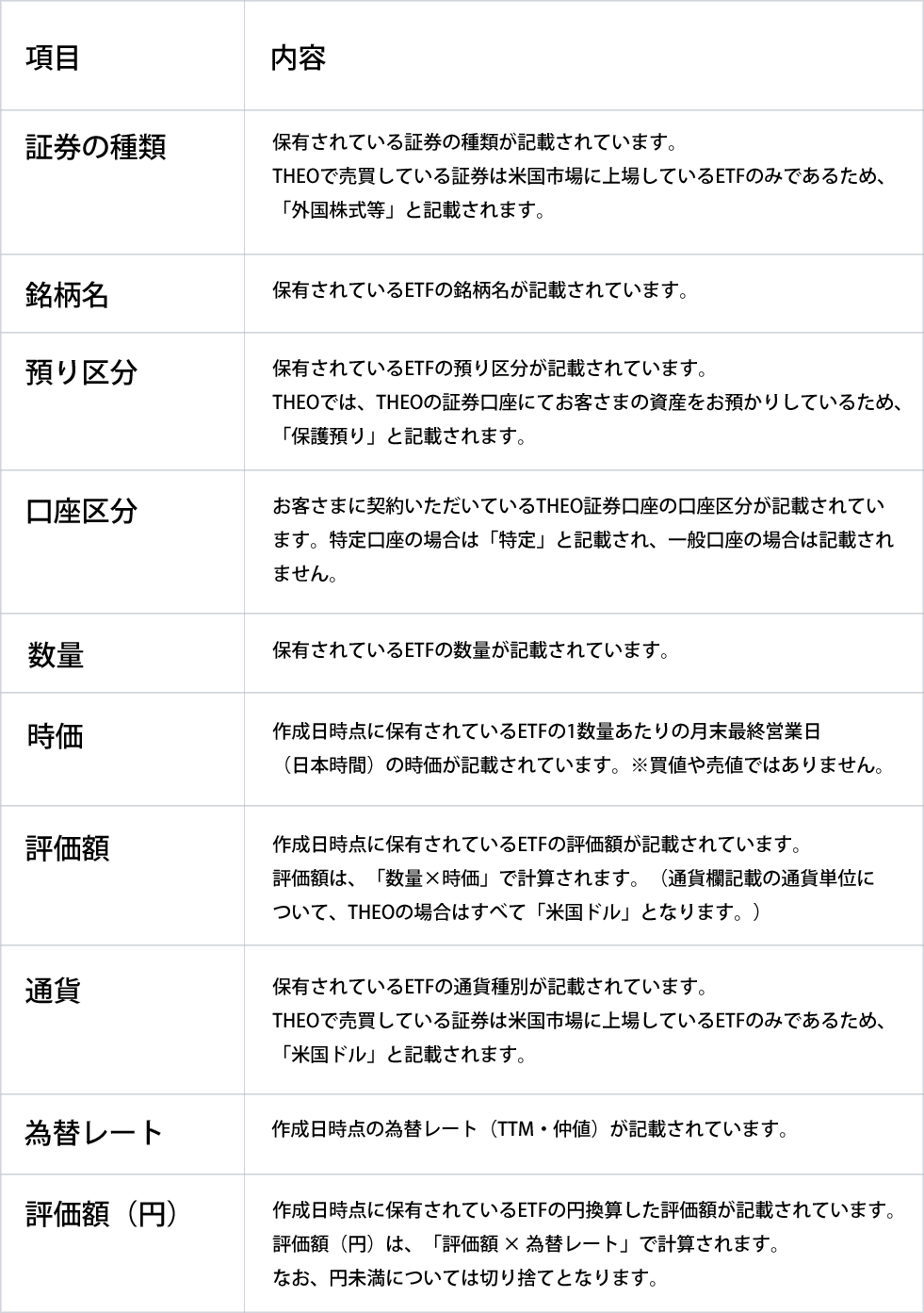 Theo お客さまサポート 取引残高報告書の見方について