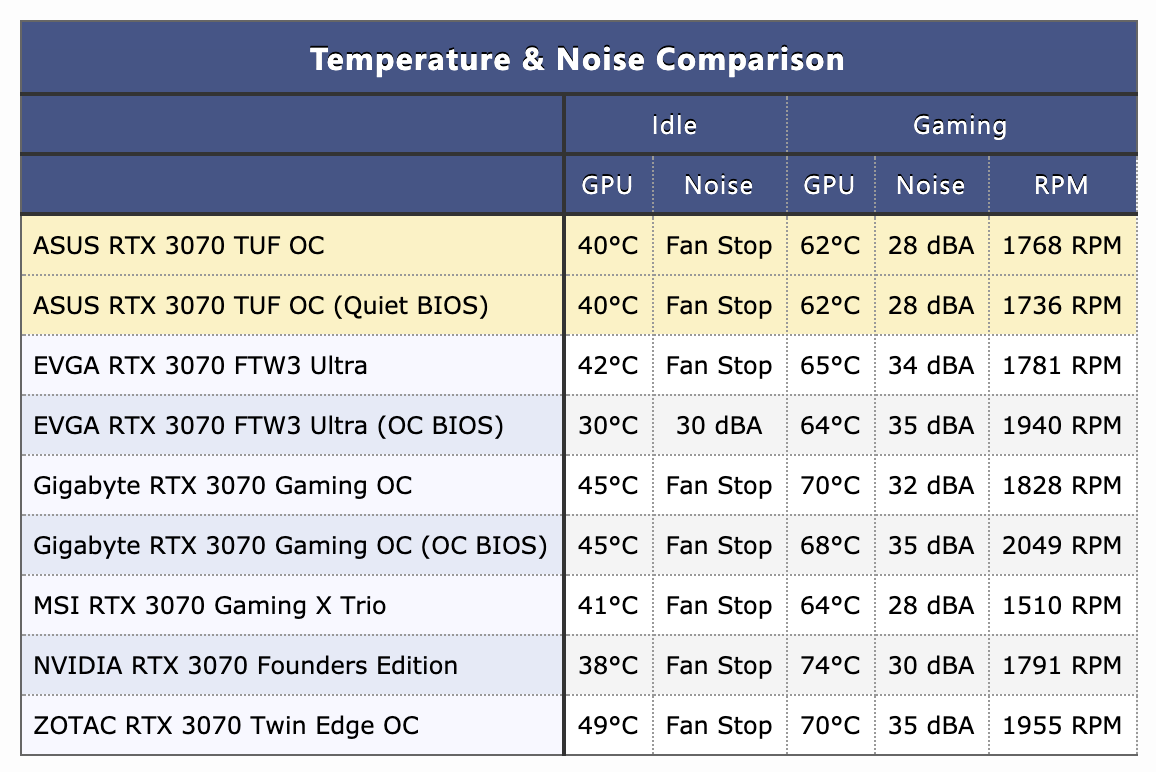 Сравнение 3070 и 3070 ti. NVIDIA GEFORCE RTX 3070 founders Edition 8gb. Чип RTX 3070. Рабочая температура видеокарты 3060. Видеокарта RTX 3070ti Laptop.