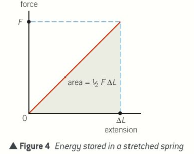 Figure shows the graph of elastic potential energy U stored versus extension,  for a steel wire Y= 2× 1011 Pa of volume 200 cc. If area of cross section A  and original