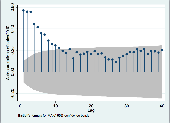 eviews autocorrelation