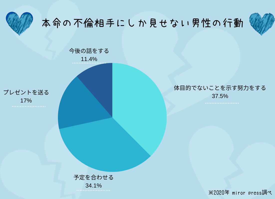 不倫は遊びと本気では態度が違う 遊びの女性への本音と行動