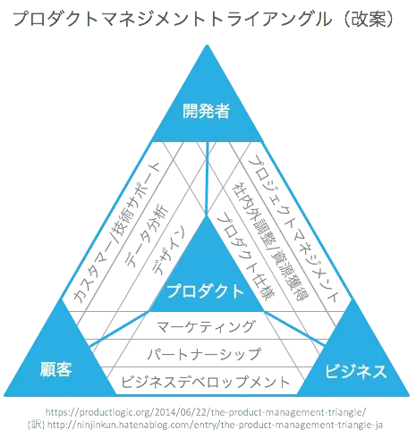 プロダクトマネジメントトライアングル(改案)