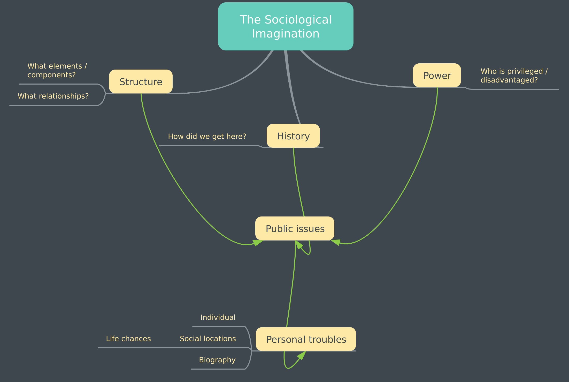 the sociological imagination