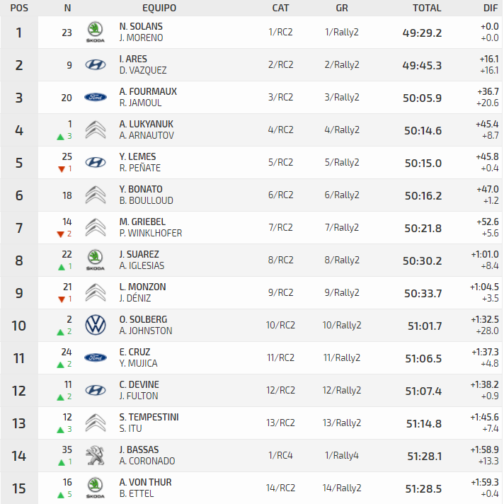 ERC + SCER + CERA: 44º Rallye Islas Canarias [26-28 Noviembre] - Página 5 22569f56ebf4b340d865a3ea07b1ee5d