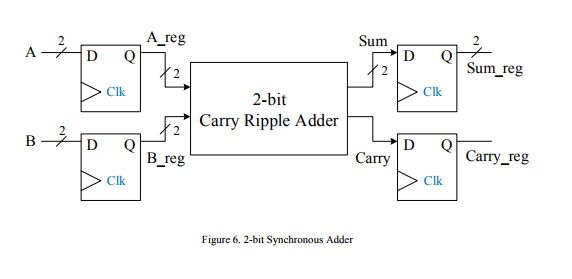 Solved A reg Sum D Q X2 Sum_reg Clk Clk 2-bit れ' Carry | Chegg.com