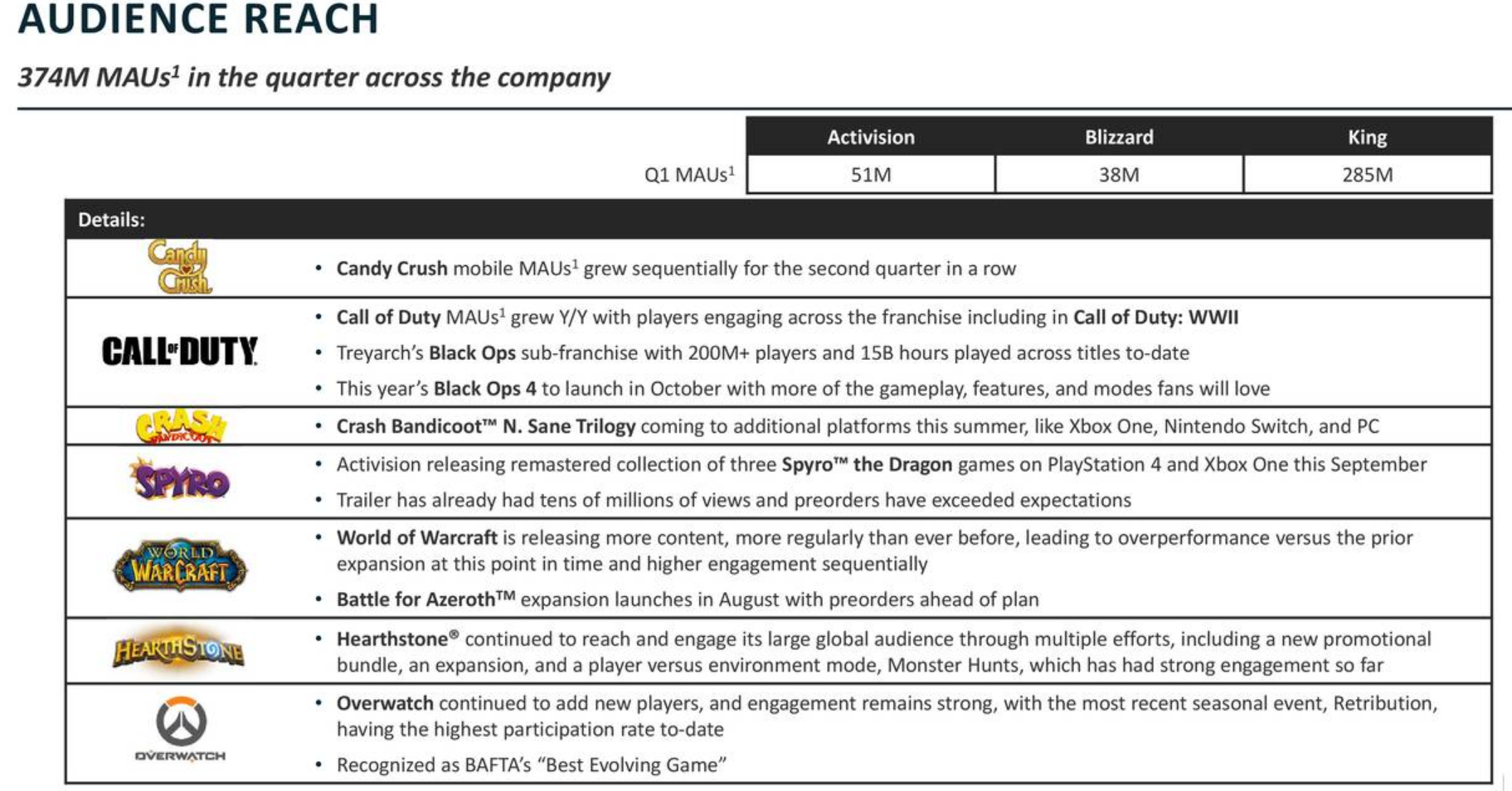 Ever before перевод. Blizzard Report. Ops Result exceeds expectations таблетки. Командный состав Activision. Activision Blizzard положение на рынке.