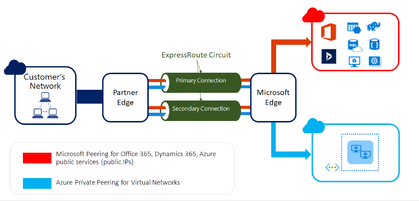 What is Azure ExpressRoute?