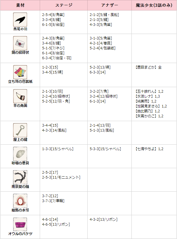 マギレコ素材表 Ver 1 3 2 アナザー6章まで セミゲーマーでも攻略したい