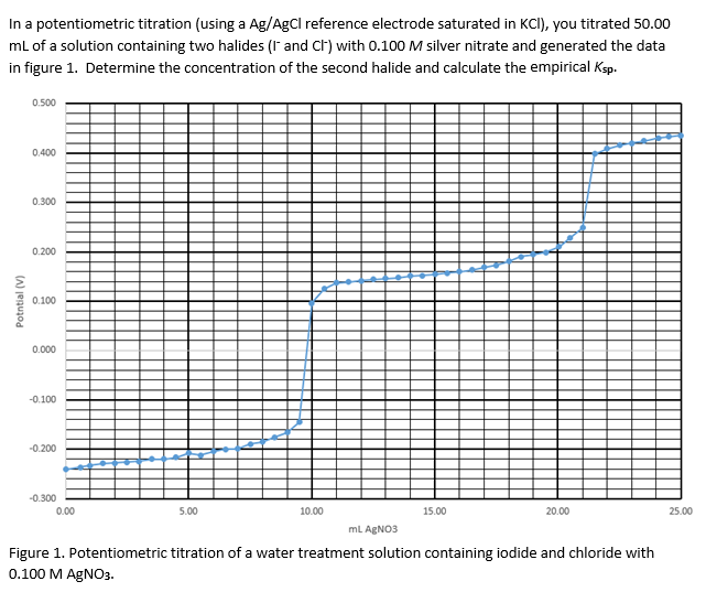 In A Potentiometric Titration (using A Ag/AgCl Ref...