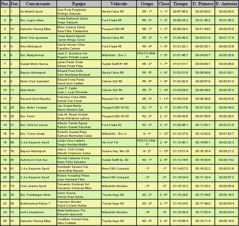 CERT: 1º Rallye de Tierra de Madrid [30 Noviembre - 1 Diciembre] - Página 4 233b62f9320b3e9caef1398ecaa45e30