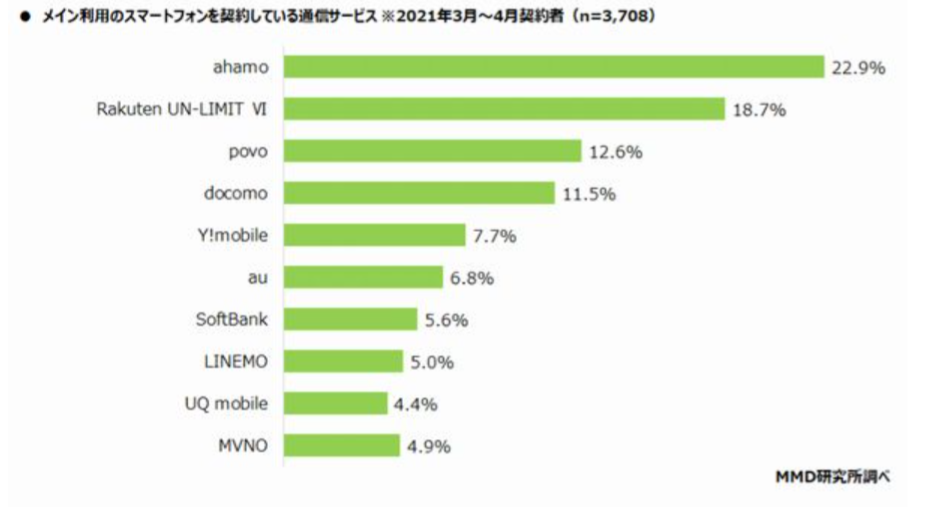 yײݐpzNTT docomo ahamo(An) 56 YouTube>2{ ->摜>43 