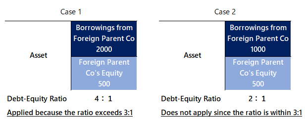 Cases where the Thin Capitalization Rule Applies and Cases where it Does Not