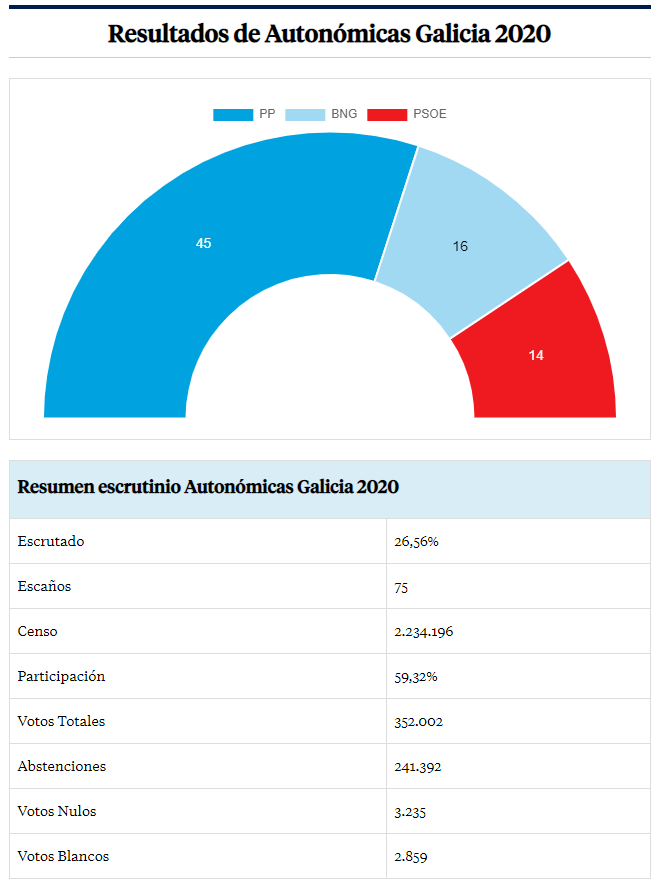 Un 25% escrutado en Galicia y se atisba un apocalipsis de la PSOE