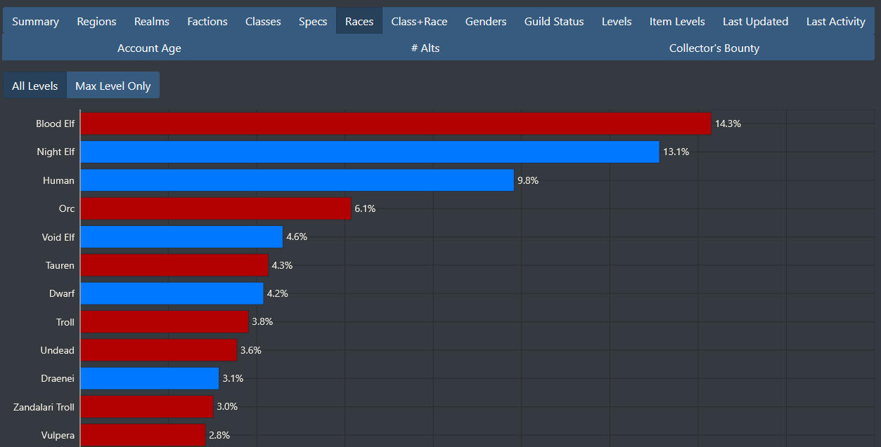 Wow Races Graph How come i never see someone play Earthen - General Discussion - World ...