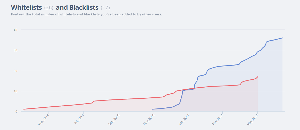 Leeuw96's whitelist and blacklist stats