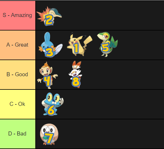 Generation Tier List | Page 2 | Mario Kart Central