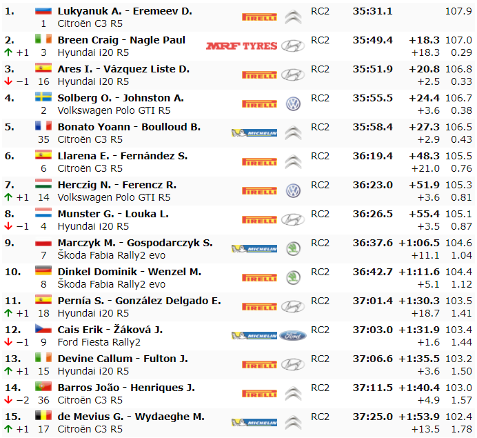 ERC: Rally Fafe Montelongo [2-4 Octubre] - Página 3 25c1ba68da76adb698e9f14da184dfae