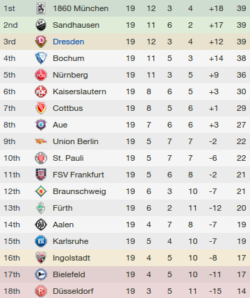 FM23] - Dynamo Dresden - The Beast From the East - FM Career