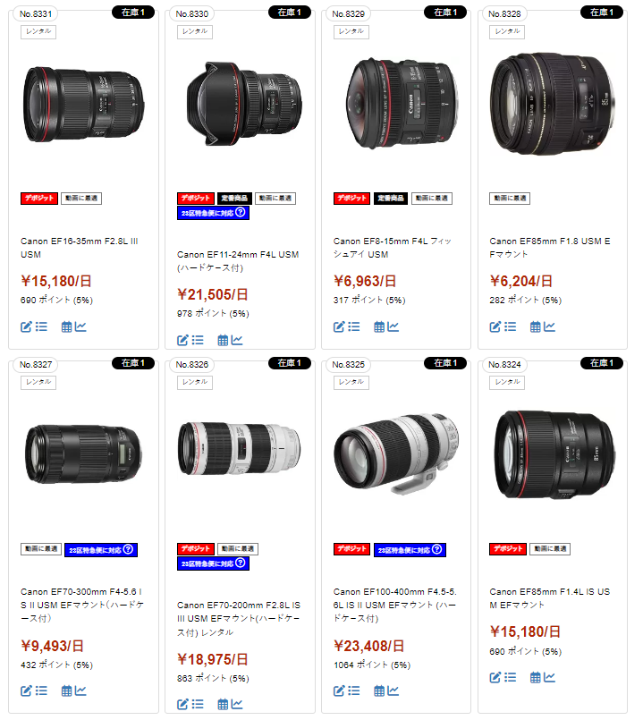 広角ズーム、フィッシュアイ、白レンズの望遠ズーム、単焦点レンズなど、8種類のキヤノン製EFレンズが、1日あたりのレンタル料金や在庫数とともに並ぶ商品リスト。