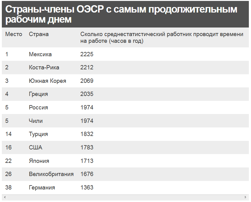 Жители какой место. Количество рабочих дней по странам. Количество рабочих часов по странам. Продолжительность рабочих часов в странах. Список самых работающих стран.