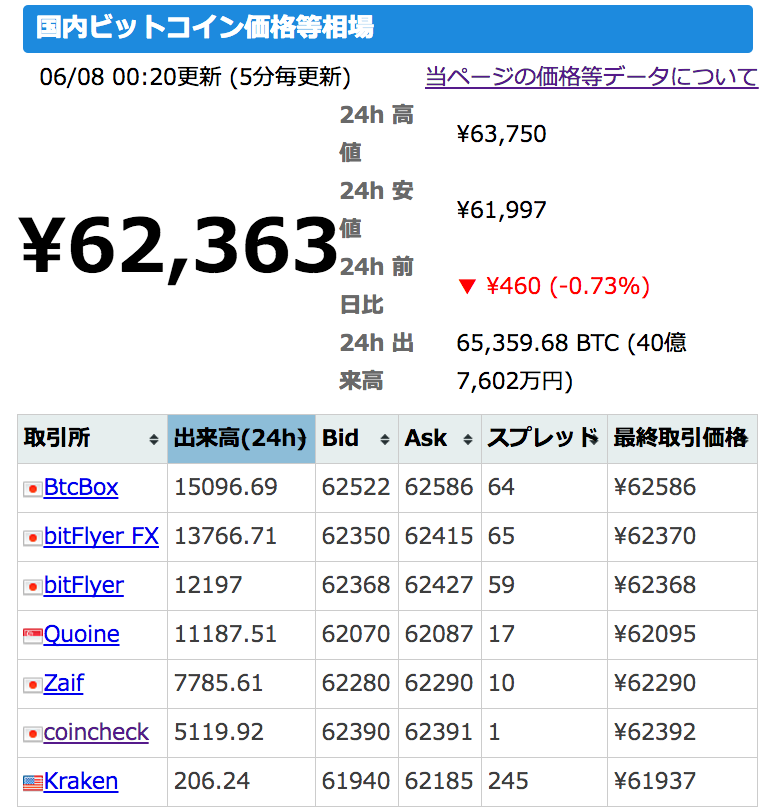 ビットコイン高値続伸中 1btc 62 363 Knn Kandanewsnetwork 4knn Tv